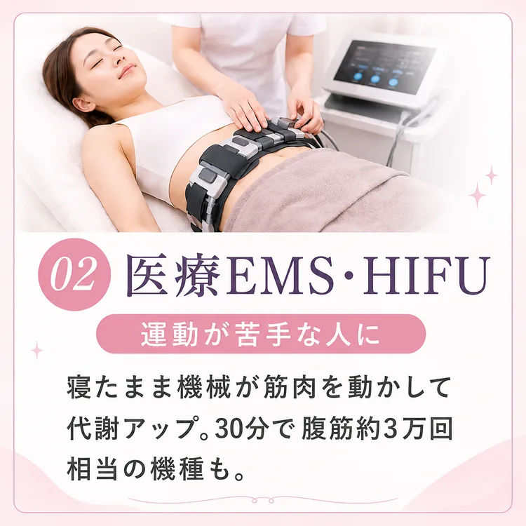 02 医療EMS・HIFU(運動が苦手な人に):寝たまま機械が筋肉を動かして代謝アップ。30分で腹筋約3万回相当の機種も